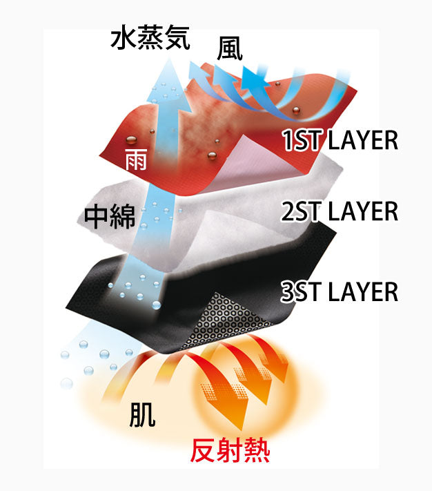 3層構造