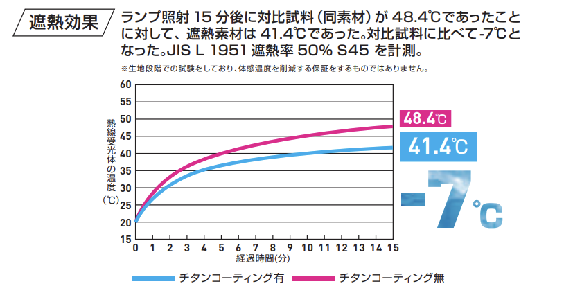 EFウェアの遮熱効果計測データ