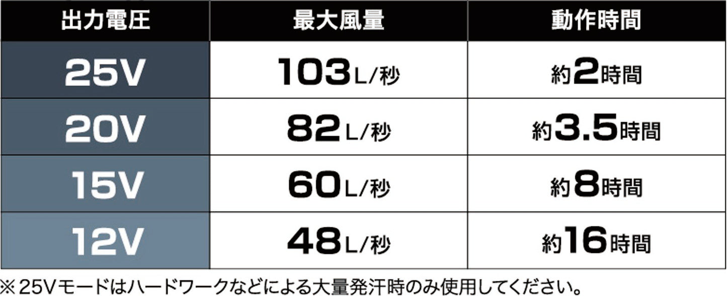 出力電圧による最大風量と動作時間