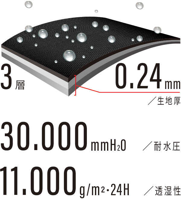 30,000mmH2O ／耐水圧
11,000g/m2-24H ／透湿性