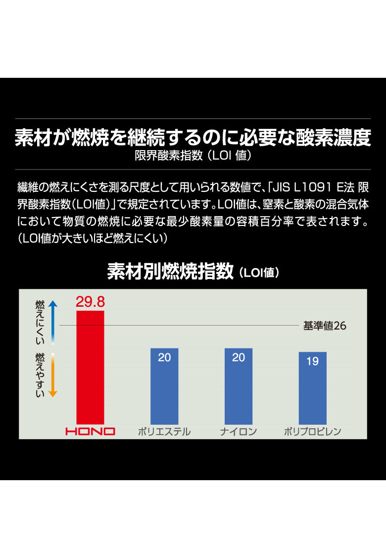 HONOの難燃素材は燃焼により酸素が多く必要で燃えにくい