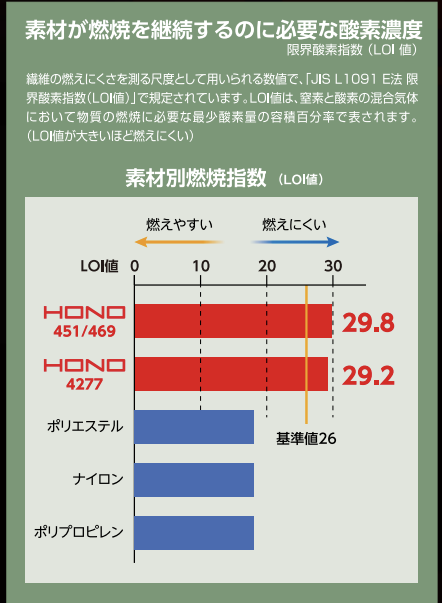 素材が燃焼を継続するのに必要な酸素濃度