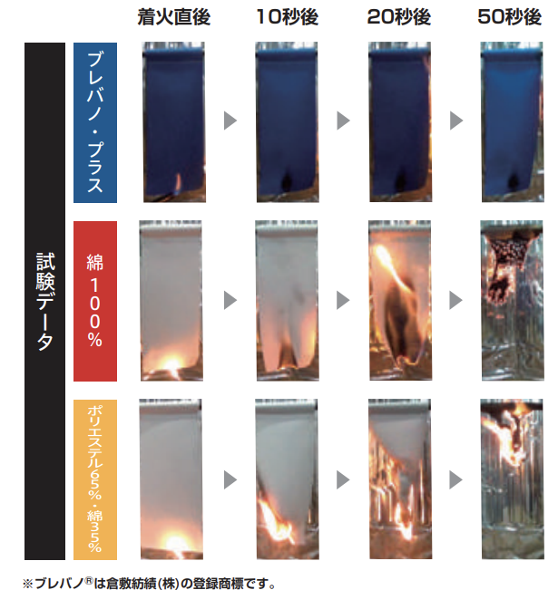 ブレバノプラス防炎試験データ