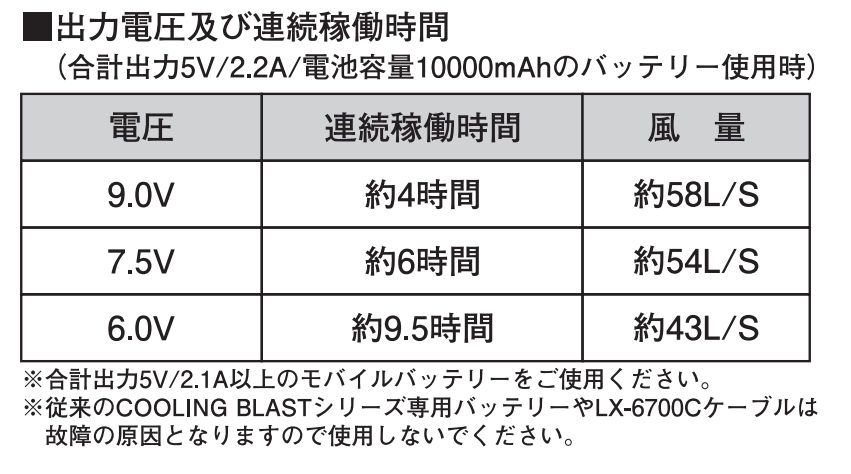 出力電圧及び連続稼働時間（合計出力5V/2.2A/電池容量10000mAhのバッテリー使用時）