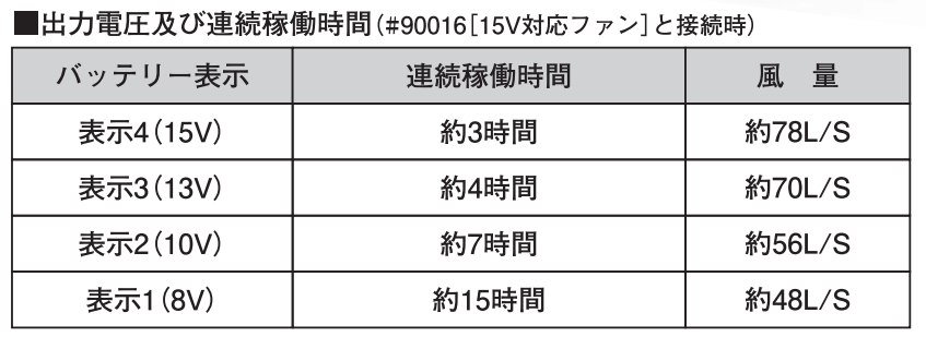 出力電圧及び連続稼働時間（#90016〔15V対応ファン〕と接続時）