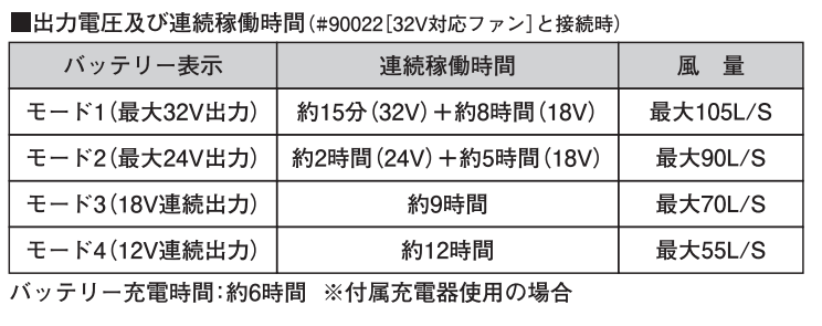 出力電圧及び連続稼働時間（#90022〔32V対応ファン〕と接続時）