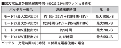 出力電圧及び連続稼働時間（#90022〔32V対応ファン〕と接続時）