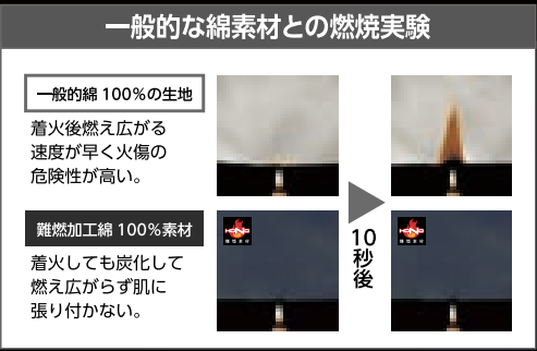 一般的な綿素材との燃焼実験