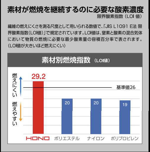 素材が燃焼を継続するのに必要な酸素濃度