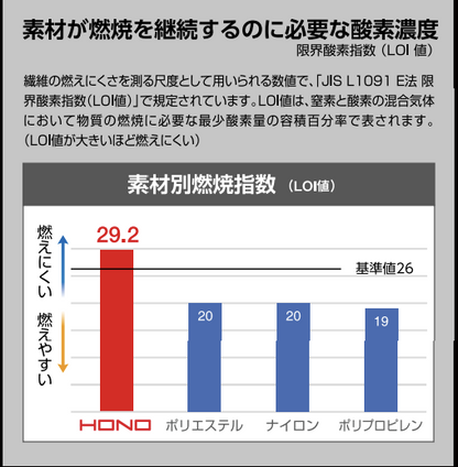 素材が燃焼を継続するのに必要な酸素濃度