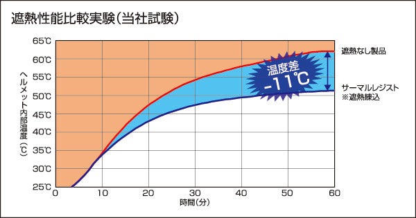 遮熱加工により-11℃の内部温度を実現